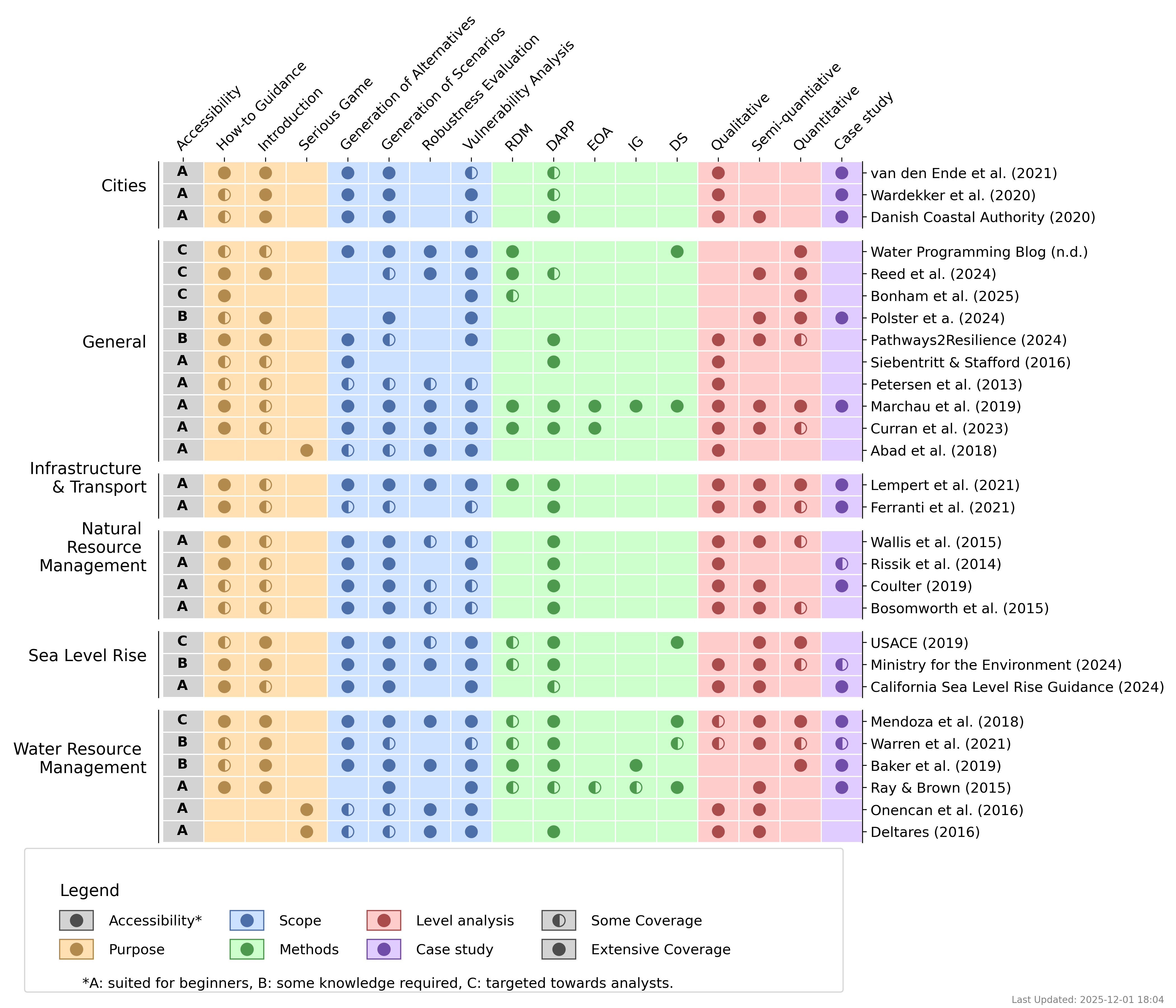 Resources Overview Figure